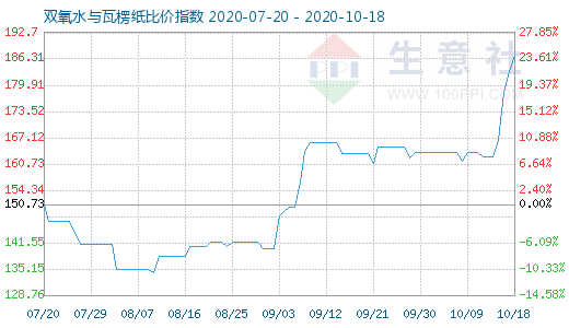 10月18日雙氧水與瓦楞紙比價(jià)指數(shù)圖