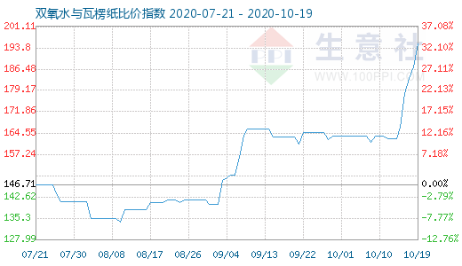 10月19日雙氧水與瓦楞紙比價指數(shù)圖