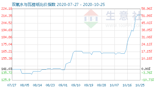 10月25日雙氧水與瓦楞紙比價指數(shù)圖