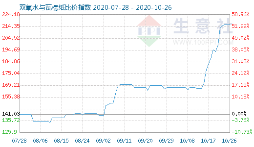 10月26日雙氧水與瓦楞紙比價(jià)指數(shù)圖