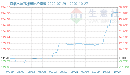 10月27日雙氧水與瓦楞紙比價(jià)指數(shù)圖