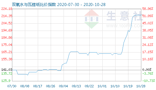 10月28日雙氧水與瓦楞紙比價指數(shù)圖