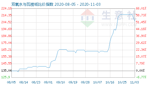 11月3日雙氧水與瓦楞紙比價指數(shù)圖