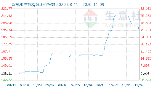 11月9日雙氧水與瓦楞紙比價指數(shù)圖