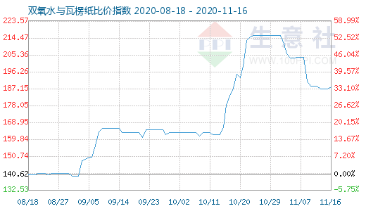 11月16日雙氧水與瓦楞紙比價指數(shù)圖