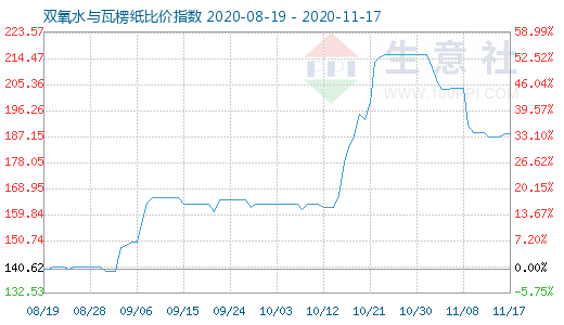 11月17日雙氧水與瓦楞紙比價(jià)指數(shù)圖