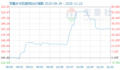 11月22日雙氧水與瓦楞紙比價指數(shù)圖