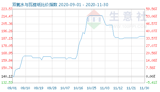 11月30日雙氧水與瓦楞紙比價指數(shù)圖