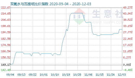 12月3日雙氧水與瓦楞紙比價(jià)指數(shù)圖