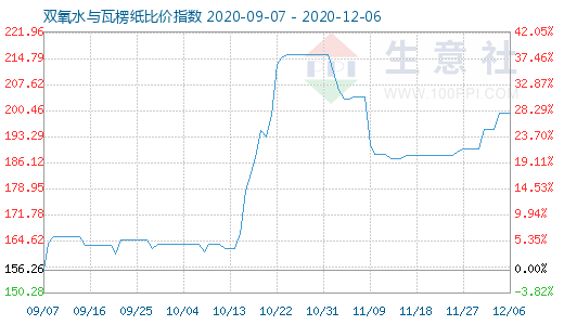 12月6日雙氧水與瓦楞紙比價指數(shù)圖