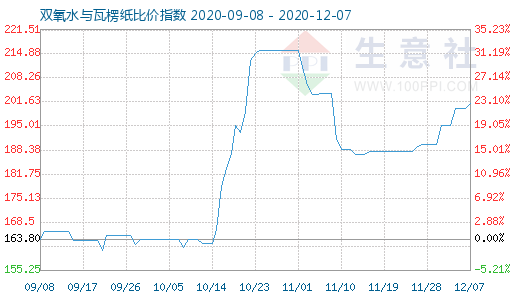 12月7日雙氧水與瓦楞紙比價指數(shù)圖