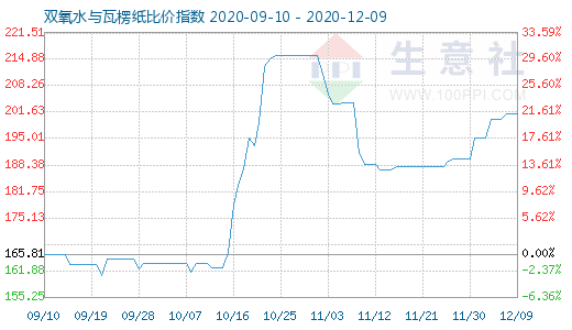 12月9日雙氧水與瓦楞紙比價指數(shù)圖