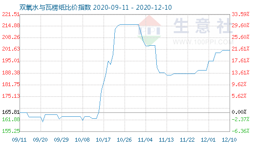 12月10日雙氧水與瓦楞紙比價(jià)指數(shù)圖