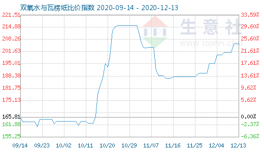 12月13日雙氧水與瓦楞紙比價指數(shù)圖