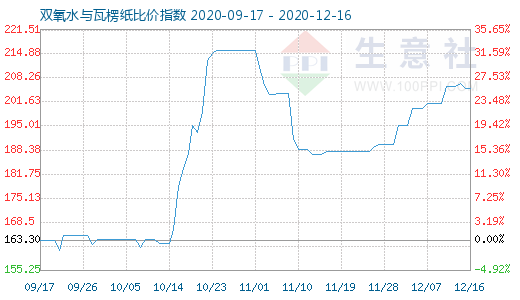 12月16日雙氧水與瓦楞紙比價(jià)指數(shù)圖