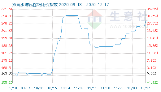 12月17日雙氧水與瓦楞紙比價指數(shù)圖