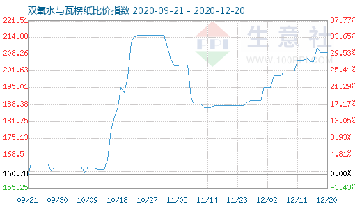 12月20日雙氧水與瓦楞紙比價(jià)指數(shù)圖