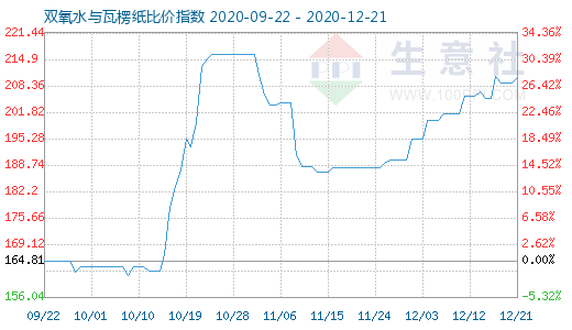 12月21日雙氧水與瓦楞紙比價(jià)指數(shù)圖