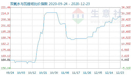 12月23日雙氧水與瓦楞紙比價指數(shù)圖