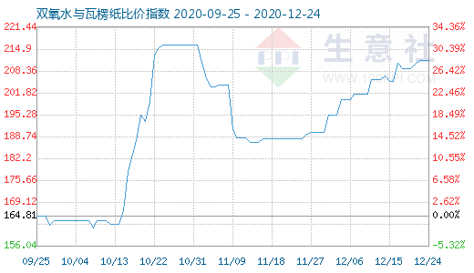 12月24日雙氧水與瓦楞紙比價(jià)指數(shù)圖