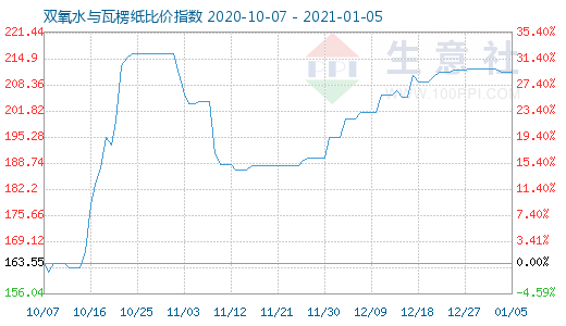 1月5日雙氧水與瓦楞紙比價指數(shù)圖