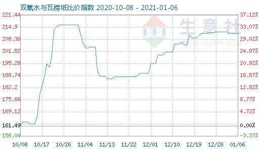 1月6日雙氧水與瓦楞紙比價指數圖