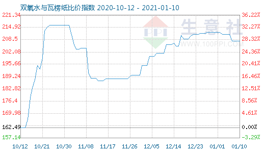 1月10日雙氧水與瓦楞紙比價(jià)指數(shù)圖