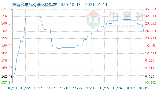 1月11日雙氧水與瓦楞紙比價(jià)指數(shù)圖