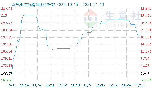 1月13日雙氧水與瓦楞紙比價(jià)指數(shù)圖