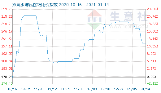 1月14日雙氧水與瓦楞紙比價(jià)指數(shù)圖