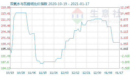 1月17日雙氧水與瓦楞紙比價(jià)指數(shù)圖