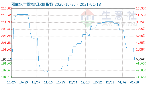 1月18日雙氧水與瓦楞紙比價指數(shù)圖