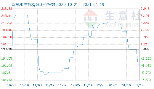 1月19日雙氧水與瓦楞紙比價指數圖