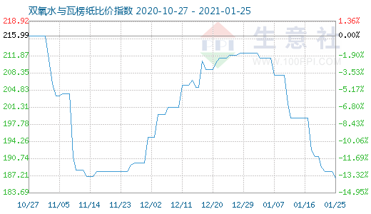 1月25日雙氧水與瓦楞紙比價(jià)指數(shù)圖