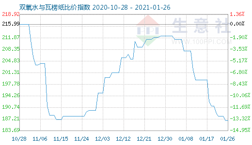 1月26日雙氧水與瓦楞紙比價(jià)指數(shù)圖