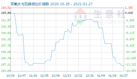 1月27日雙氧水與瓦楞紙比價(jià)指數(shù)圖