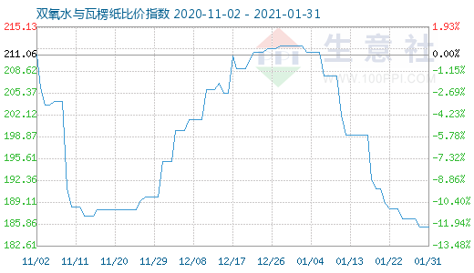 1月31日雙氧水與瓦楞紙比價指數(shù)圖