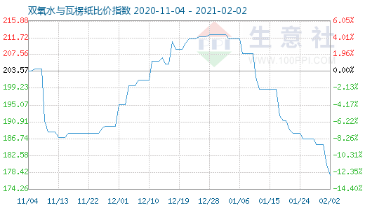 2月2日雙氧水與瓦楞紙比價指數(shù)圖