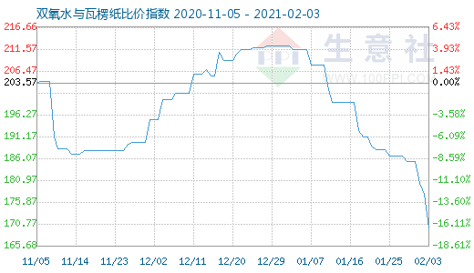 2月3日雙氧水與瓦楞紙比價指數(shù)圖