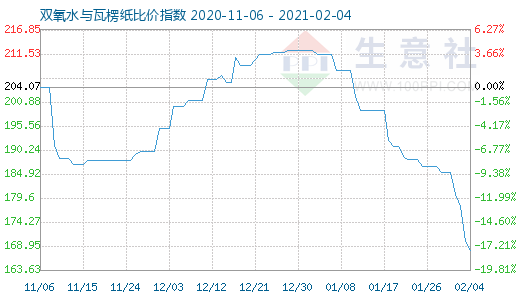 2月4日雙氧水與瓦楞紙比價指數(shù)圖