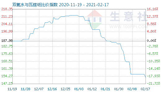 2月17日雙氧水與瓦楞紙比價(jià)指數(shù)圖