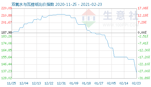 2月23日雙氧水與瓦楞紙比價(jià)指數(shù)圖