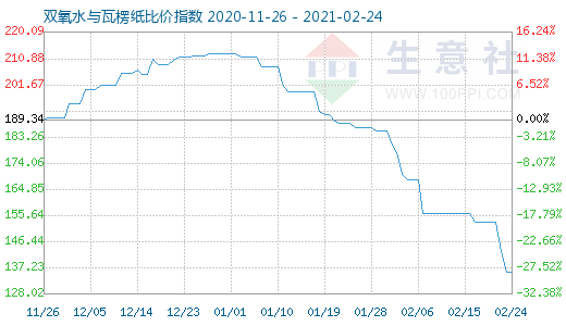 2月24日雙氧水與瓦楞紙比價指數(shù)圖