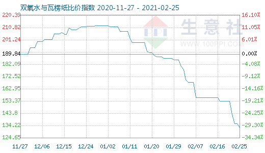 2月25日雙氧水與瓦楞紙比價(jià)指數(shù)圖