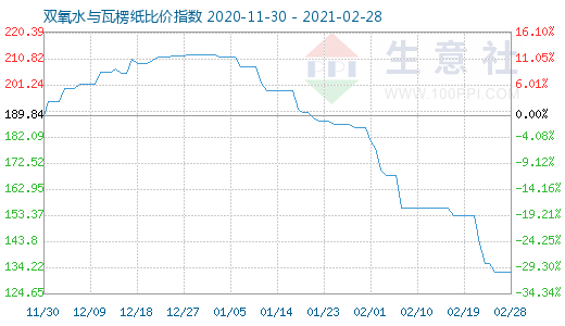 2月28日雙氧水與瓦楞紙比價指數(shù)圖