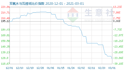 3月1日雙氧水與瓦楞紙比價指數(shù)圖