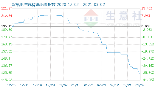 3月2日雙氧水與瓦楞紙比價指數(shù)圖