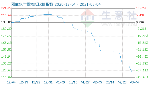 3月4日雙氧水與瓦楞紙比價(jià)指數(shù)圖