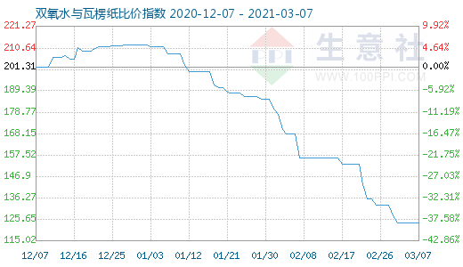 3月7日雙氧水與瓦楞紙比價指數(shù)圖