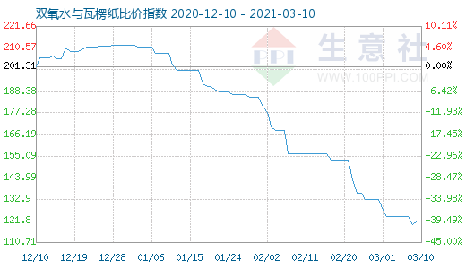 3月10日雙氧水與瓦楞紙比價指數(shù)圖